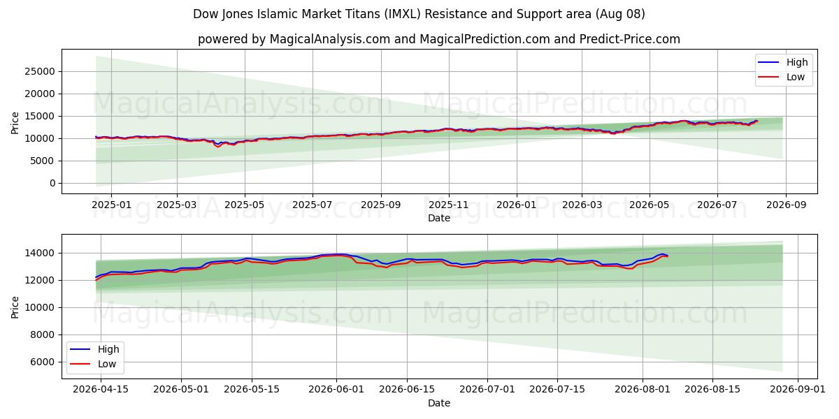  Titãs do mercado islâmico Dow Jones (IMXL) Support and Resistance area (07 Aug) 