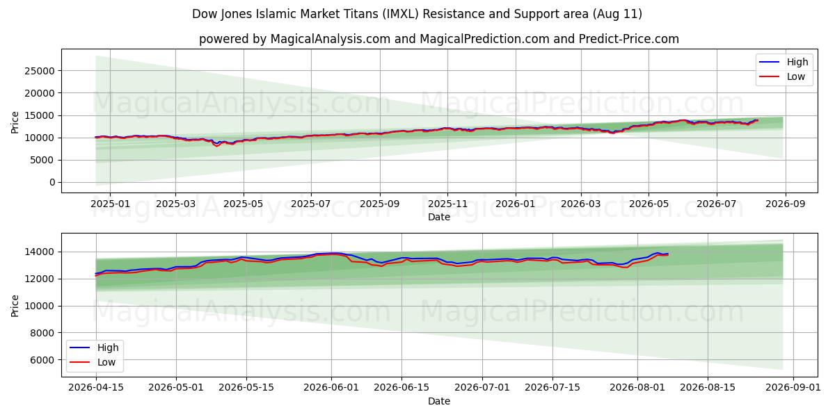  تایتان های بازار اسلامی داو جونز (IMXL) Support and Resistance area (10 Aug) 