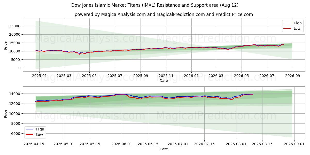  Dow Jones Islamic Market Titans (IMXL) Support and Resistance area (11 Aug) 