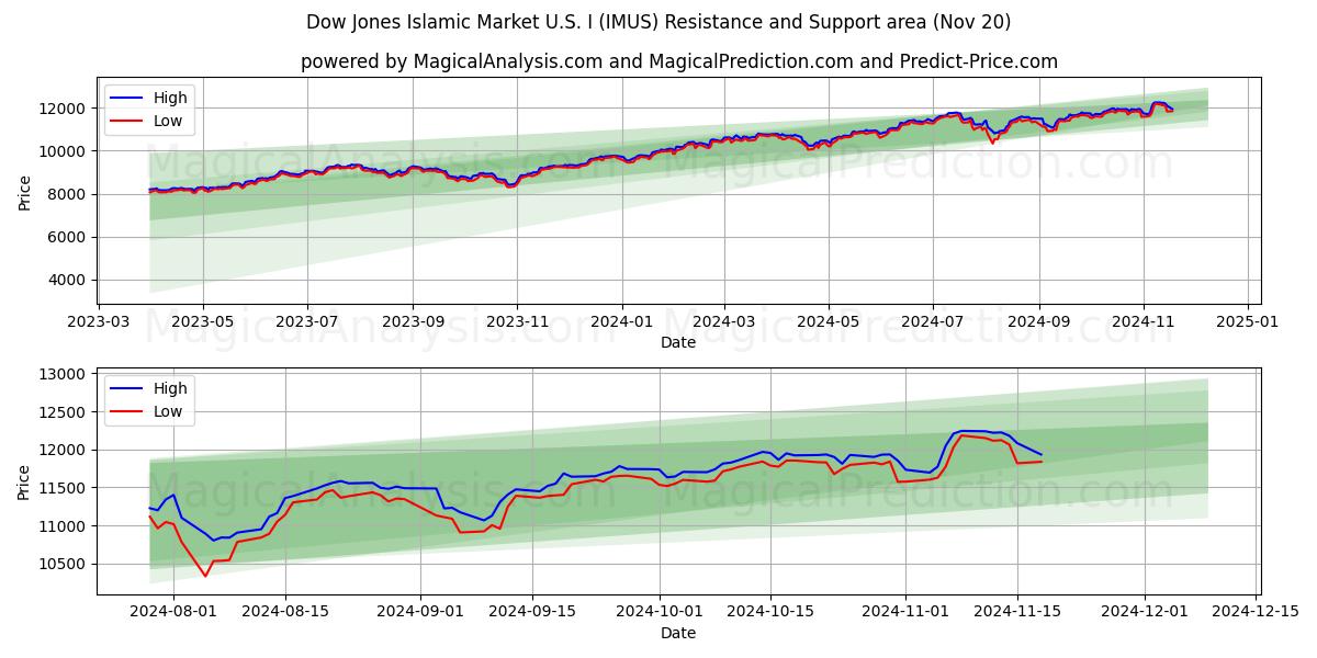  Исламский рынок Доу-Джонса США I (IMUS) Support and Resistance area (20 Nov) 