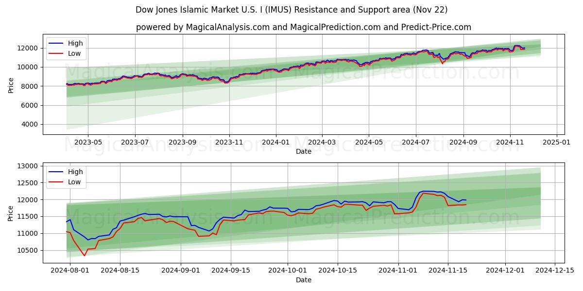  다우존스 이슬람 시장 미국 I (IMUS) Support and Resistance area (22 Nov) 