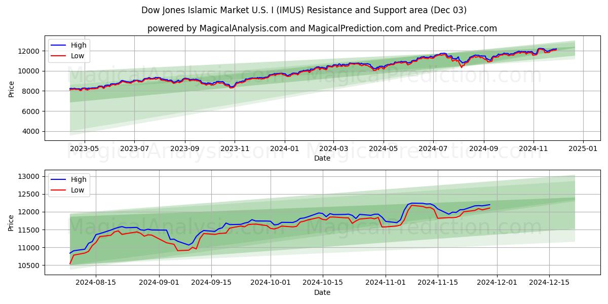  Mercato islamico Dow Jones U.S.I (IMUS) Support and Resistance area (03 Dec) 