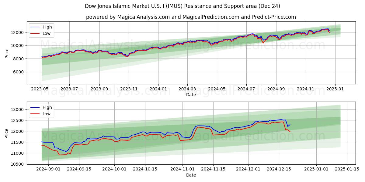  Dow Jones Islamic Market U.S. I (IMUS) Support and Resistance area (24 Dec) 