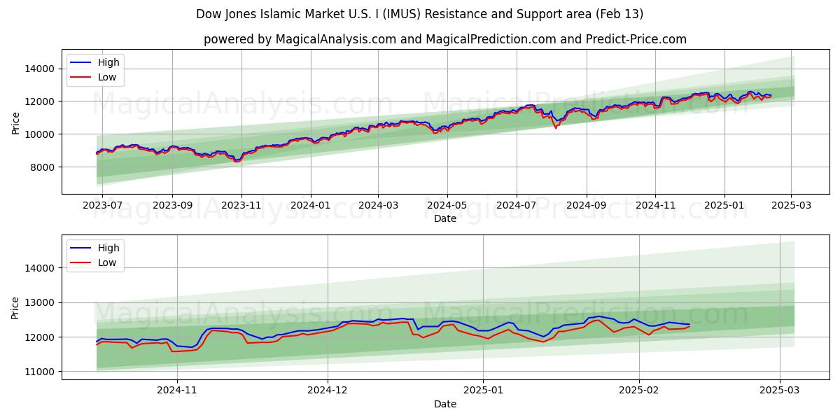  美国道琼斯伊斯兰市场 I (IMUS) Support and Resistance area (29 Jan) 