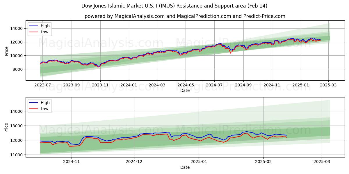  Dow Jones Mercado Islámico EE.UU. I (IMUS) Support and Resistance area (30 Jan) 