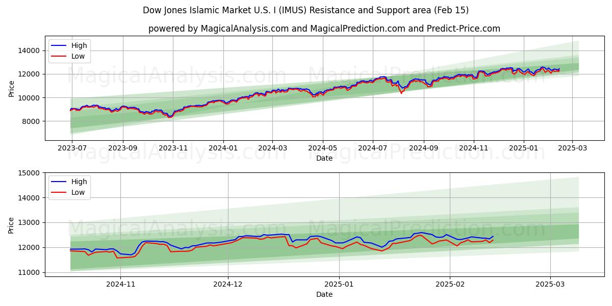  डॉव जोन्स इस्लामिक मार्केट यू.एस. I (IMUS) Support and Resistance area (14 Feb) 