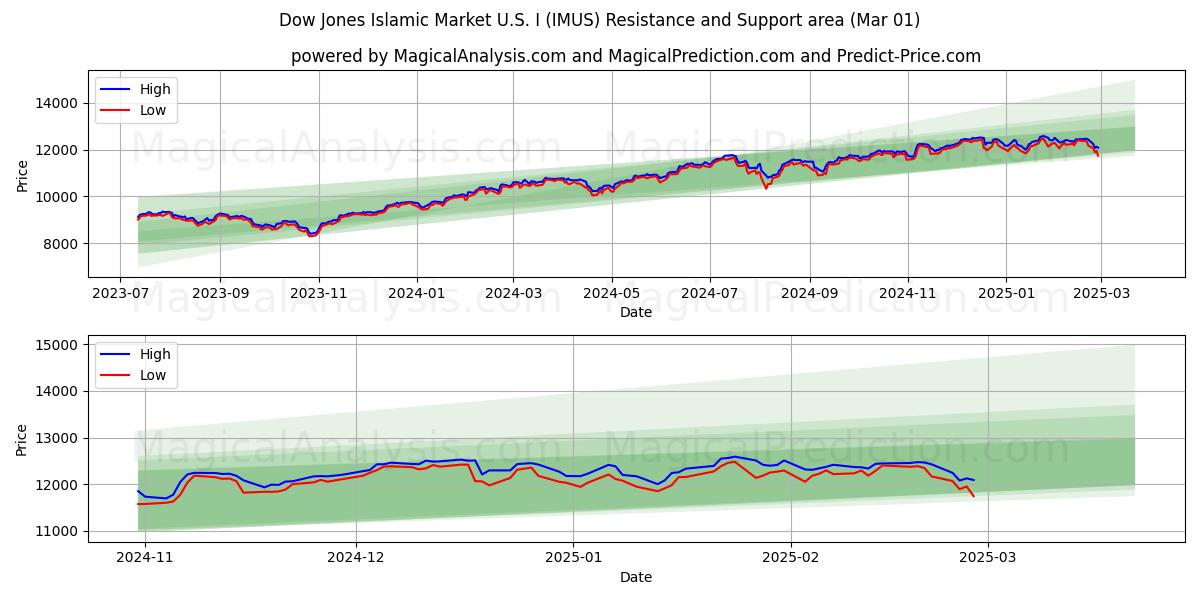  Dow Jones islamiske marked U.S.I (IMUS) Support and Resistance area (01 Mar) 