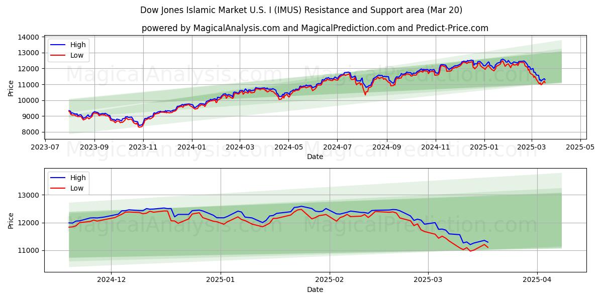  다우존스 이슬람 시장 미국 I (IMUS) Support and Resistance area (20 Mar) 