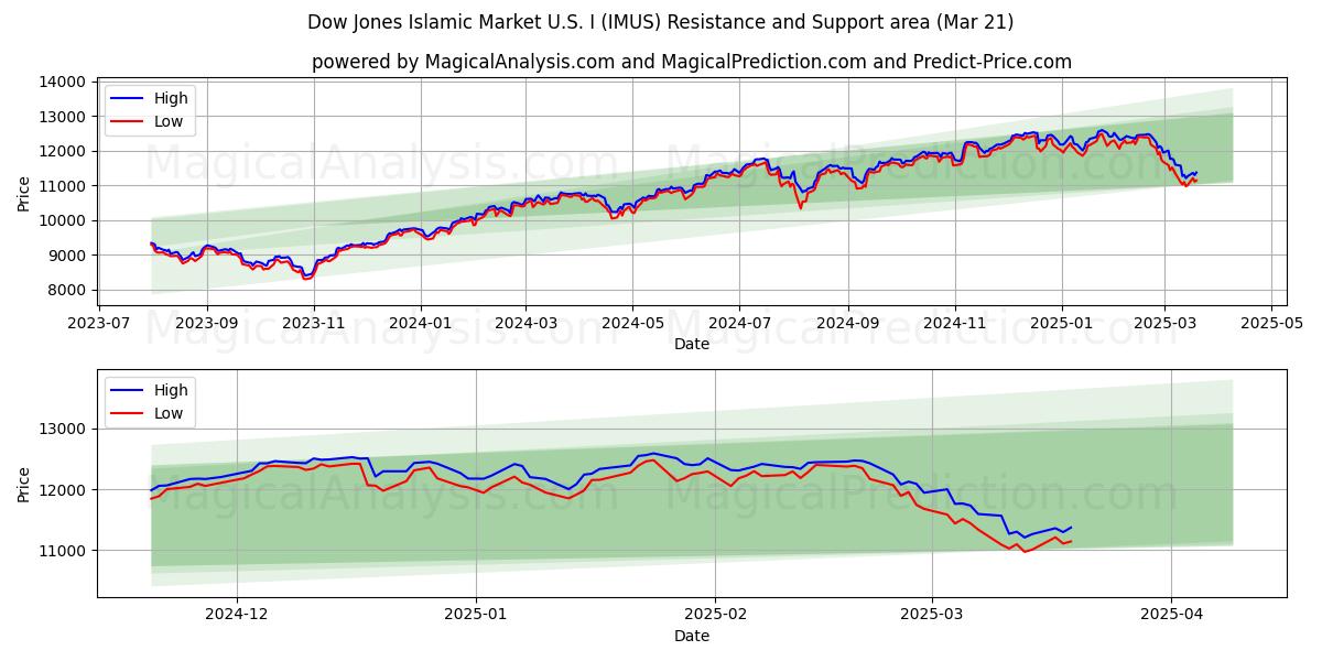  Dow Jones Mercado Islâmico EUA I (IMUS) Support and Resistance area (21 Mar) 