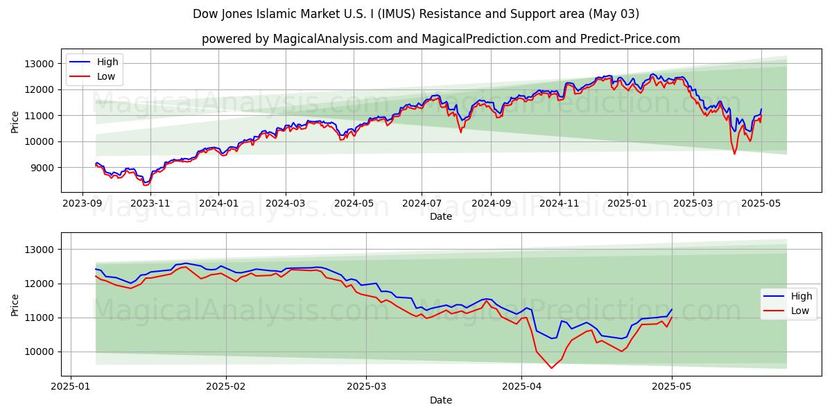  美国道琼斯伊斯兰市场 I (IMUS) Support and Resistance area (03 May) 