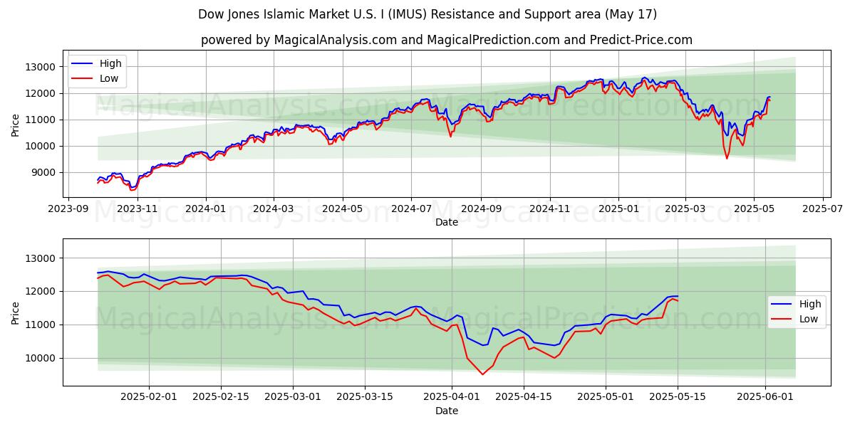  ダウ・ジョーンズ・イスラム市場米国Ⅰ (IMUS) Support and Resistance area (17 May) 