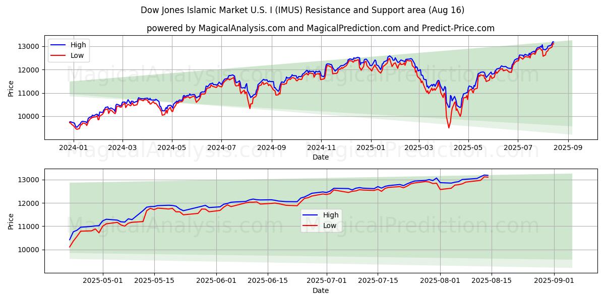  Dow Jones Islamic Market U.S.I (IMUS) Support and Resistance area (14 Aug) 