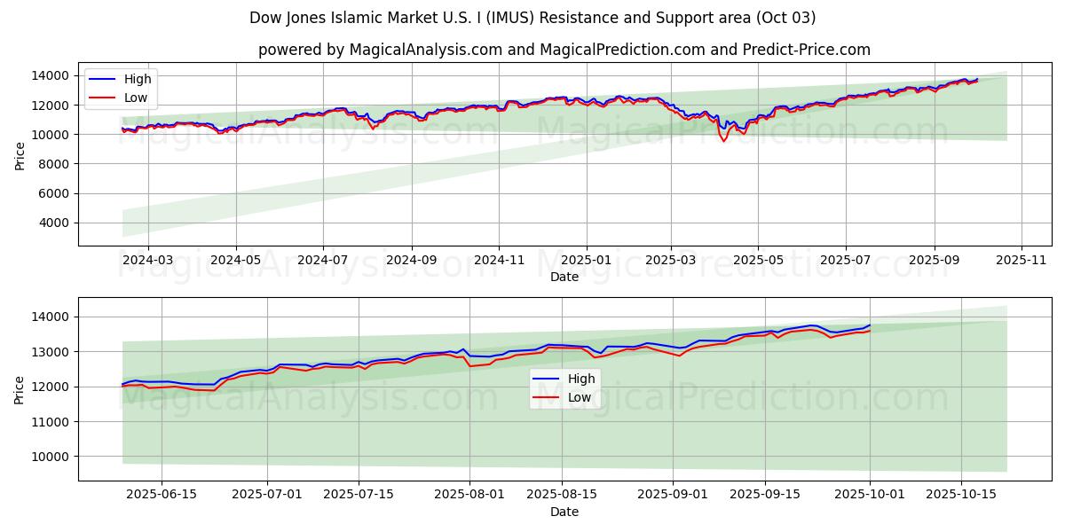  Dow Jones Islamic Market U.S.I (IMUS) Support and Resistance area (02 Oct) 