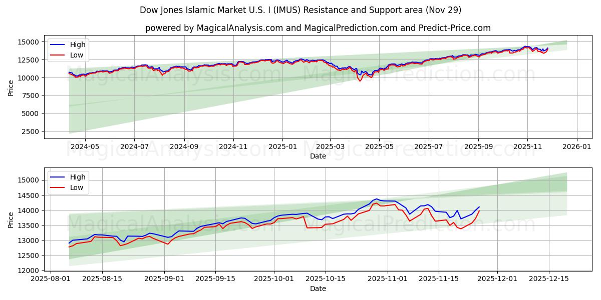  Dow Jones Mercado Islámico EE.UU. I (IMUS) Support and Resistance area (28 Nov) 