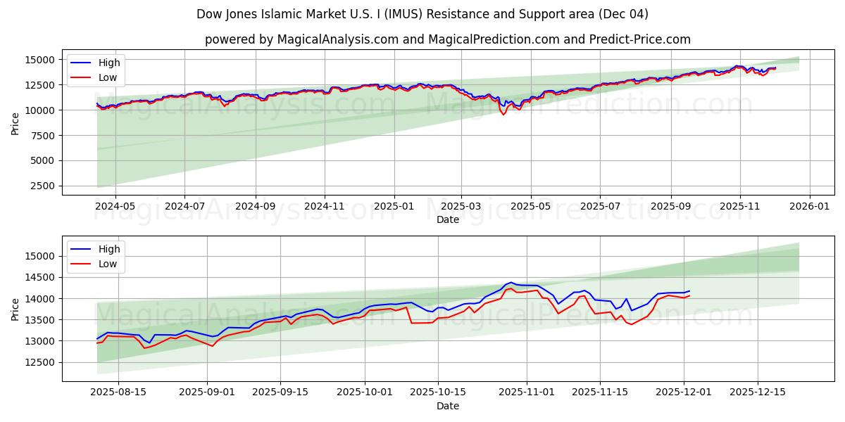  Dow Jones Islamic Market U.S. I (IMUS) Support and Resistance area (03 Dec) 