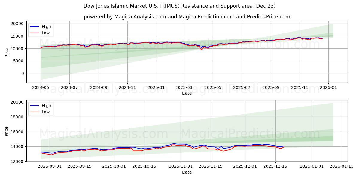  Исламский рынок Доу-Джонса США I (IMUS) Support and Resistance area (22 Dec) 
