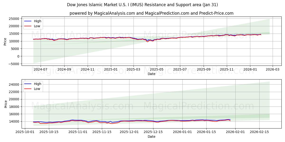  Dow Jones Mercado Islámico EE.UU. I (IMUS) Support and Resistance area (30 Jan) 