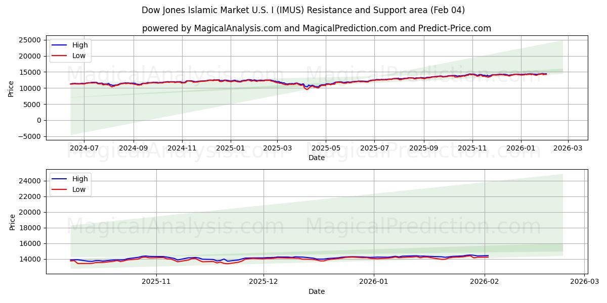  Исламский рынок Доу-Джонса США I (IMUS) Support and Resistance area (03 Feb) 