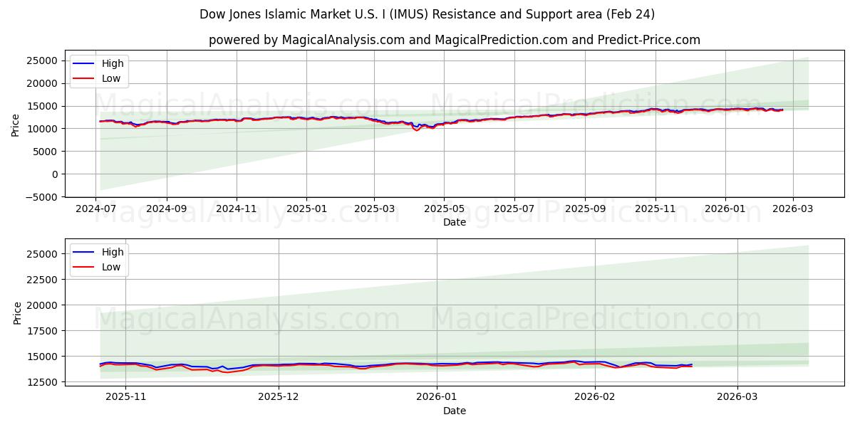  ダウ・ジョーンズ・イスラム市場米国Ⅰ (IMUS) Support and Resistance area (23 Feb) 