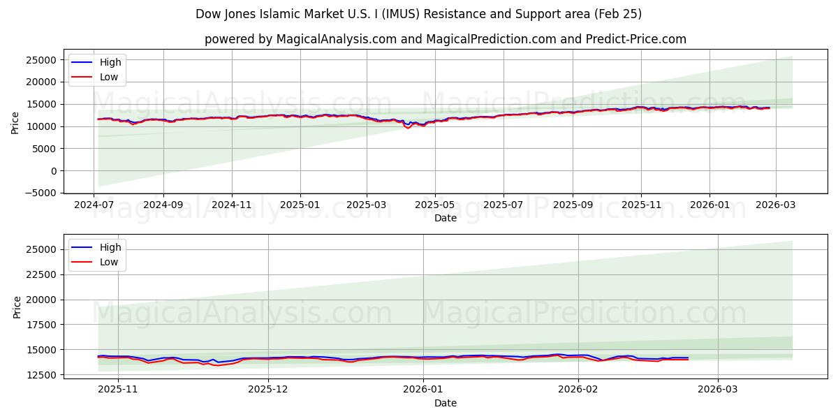  美国道琼斯伊斯兰市场 I (IMUS) Support and Resistance area (24 Feb) 