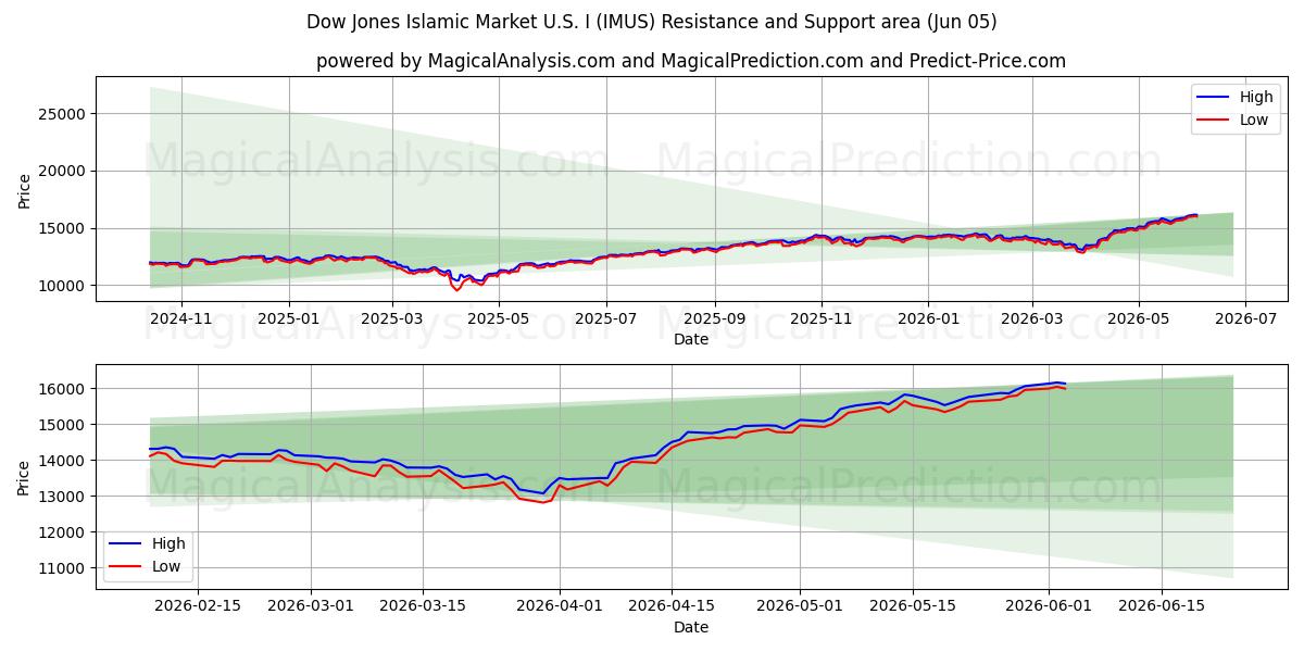  Dow Jones islamske marked U.S.I (IMUS) Support and Resistance area (03 Jun) 