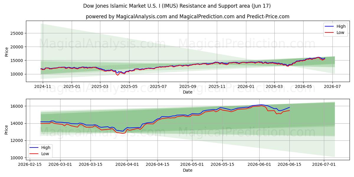  بازار اسلامی داو جونز ایالات متحده I (IMUS) Support and Resistance area (09 Jun) 