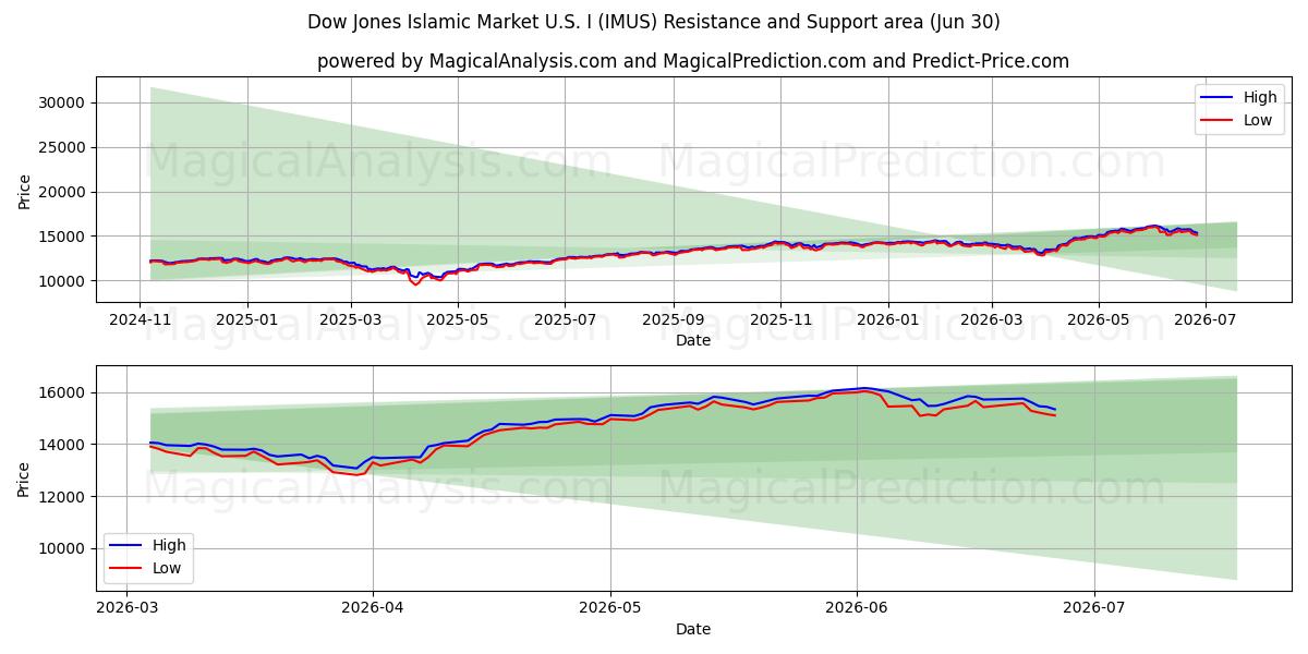  بازار اسلامی داو جونز ایالات متحده I (IMUS) Support and Resistance area (29 Jun) 