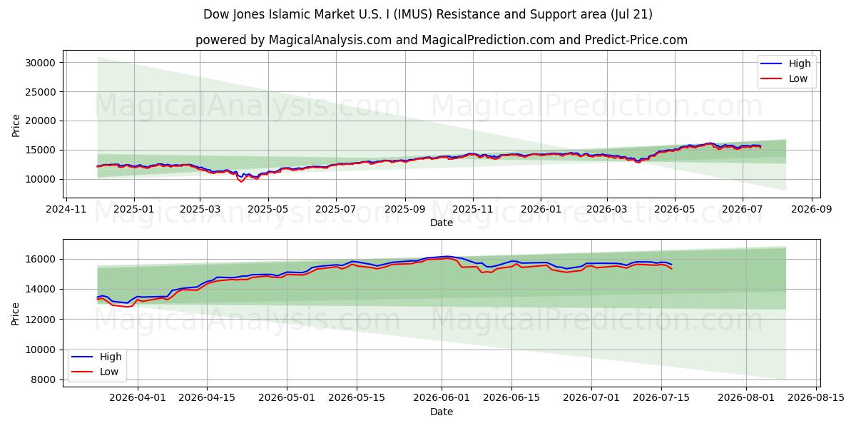  بازار اسلامی داو جونز ایالات متحده I (IMUS) Support and Resistance area (20 Jul) 