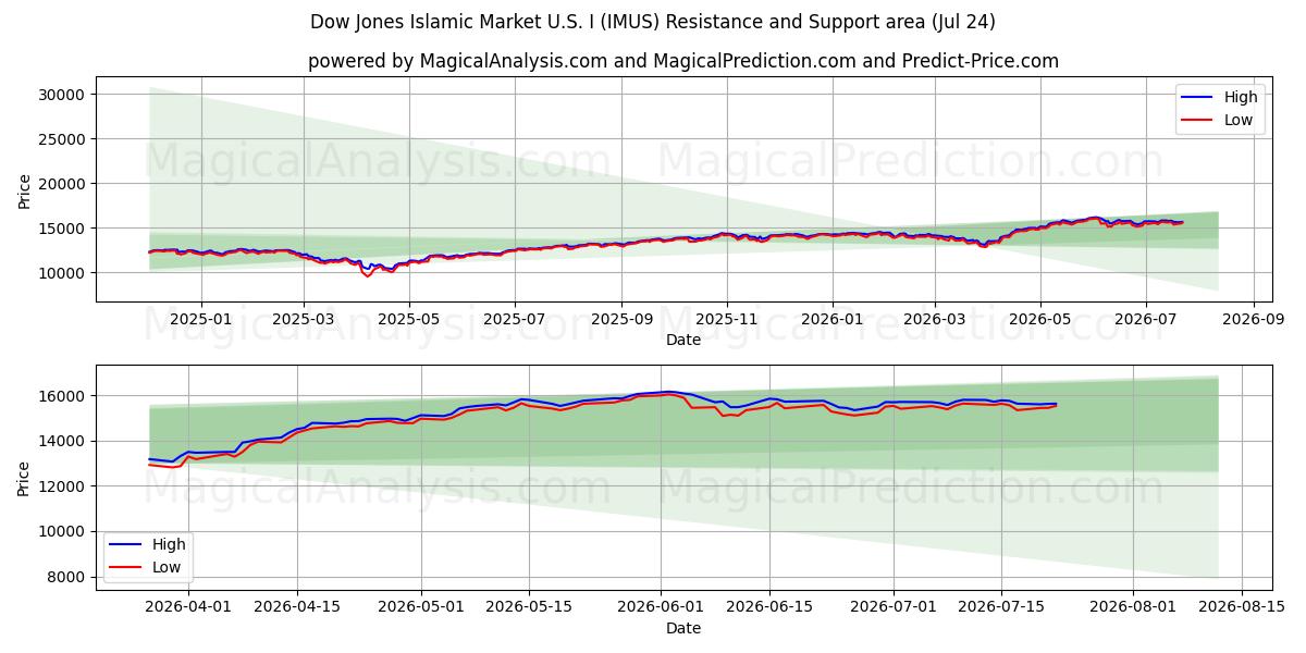  Dow Jones islamiske marked U.S.I (IMUS) Support and Resistance area (23 Jul) 