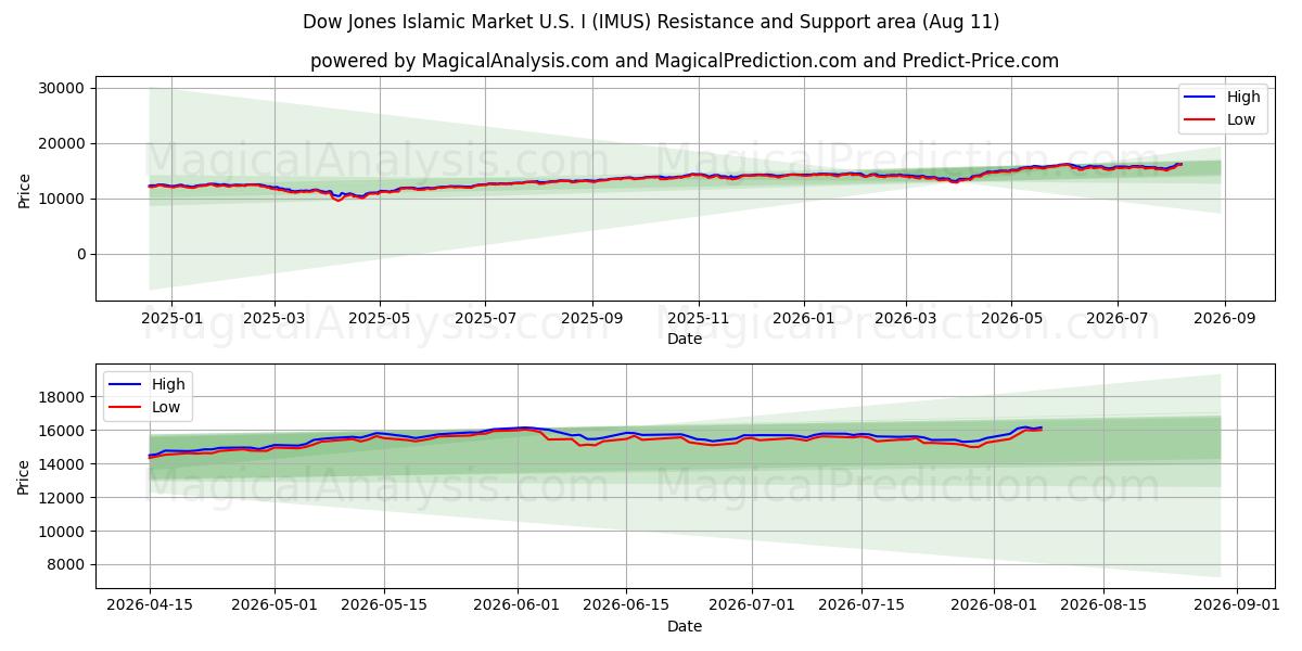  다우존스 이슬람 시장 미국 I (IMUS) Support and Resistance area (10 Aug) 