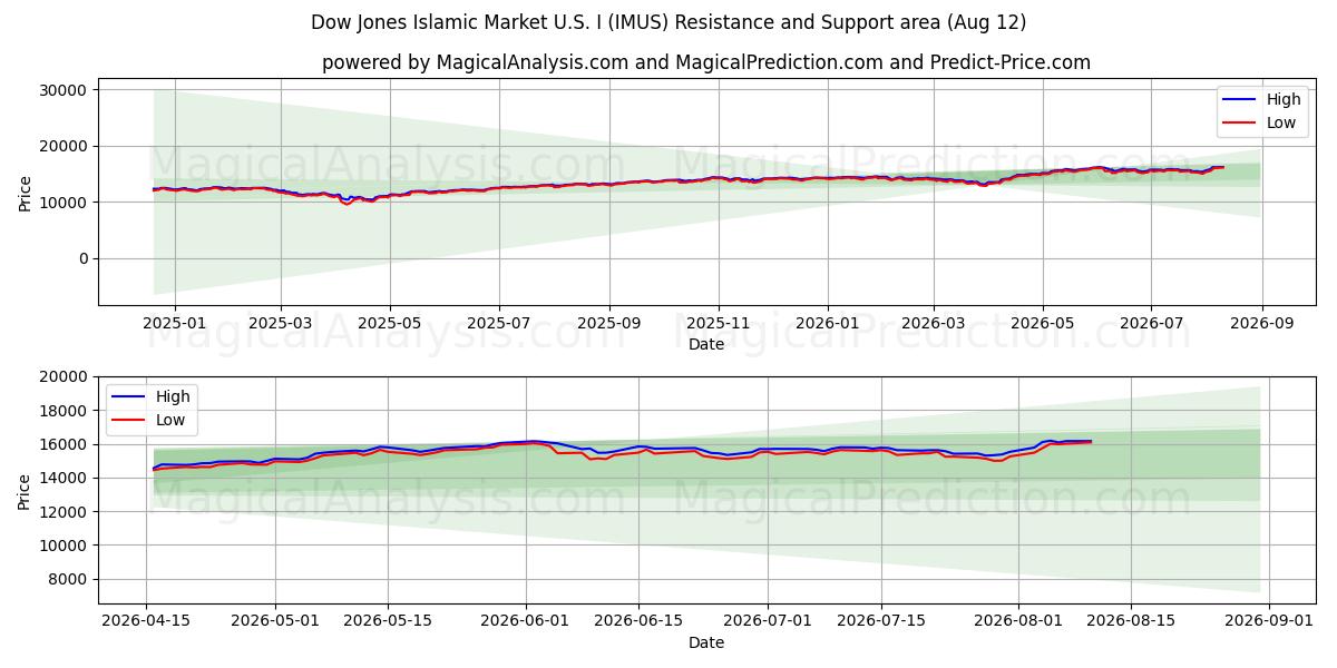  Dow Jones Mercado Islâmico EUA I (IMUS) Support and Resistance area (11 Aug) 