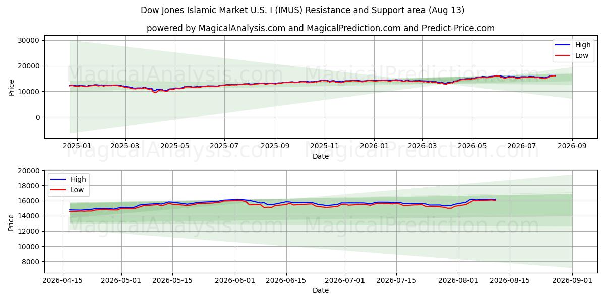  डॉव जोन्स इस्लामिक मार्केट यू.एस. I (IMUS) Support and Resistance area (12 Aug) 