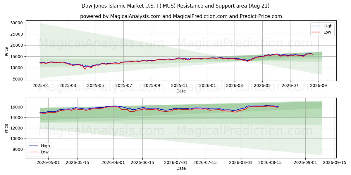  Исламский рынок Доу-Джонса США I (IMUS) Support and Resistance area (20 Aug) 