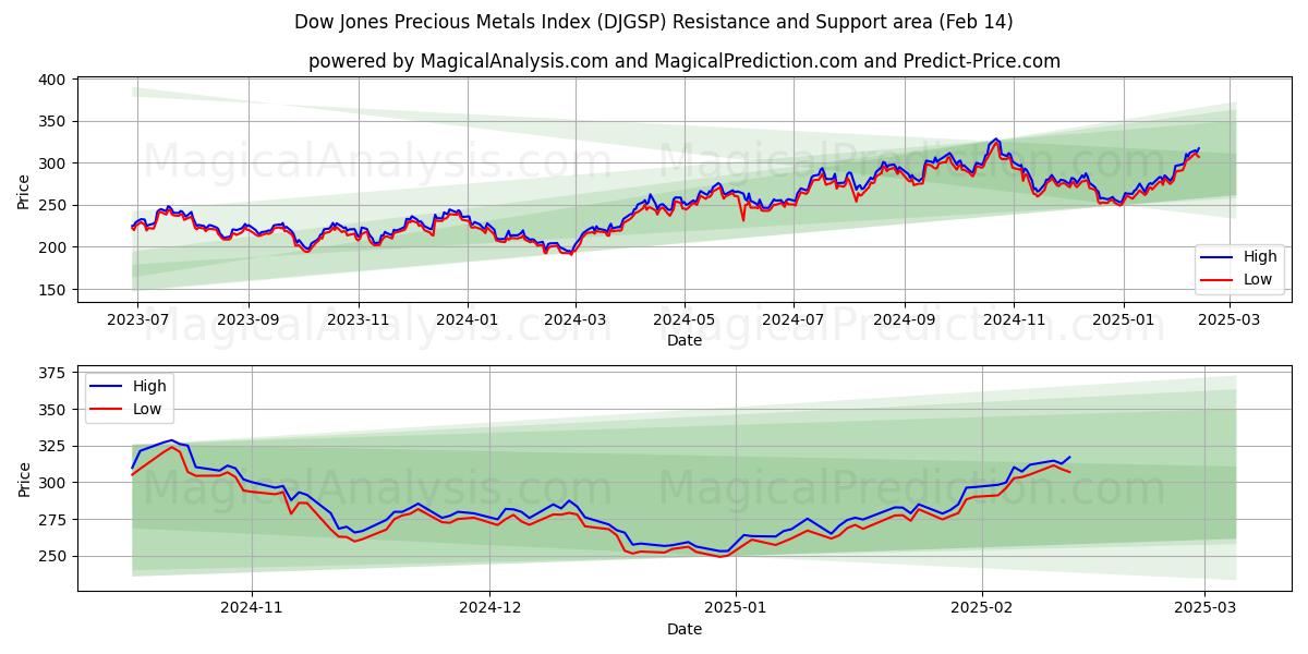  Índice Dow Jones de metales preciosos (DJGSP) Support and Resistance area (04 Feb) 