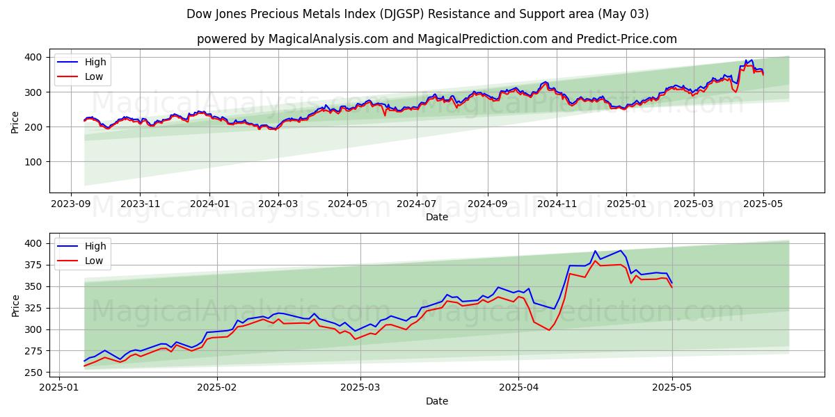 Índice Dow Jones de metales preciosos (DJGSP) Support and Resistance area (03 May) Índice Dow Jones de metales preciosos (DJGSP) Support and Resistance area (03 May)