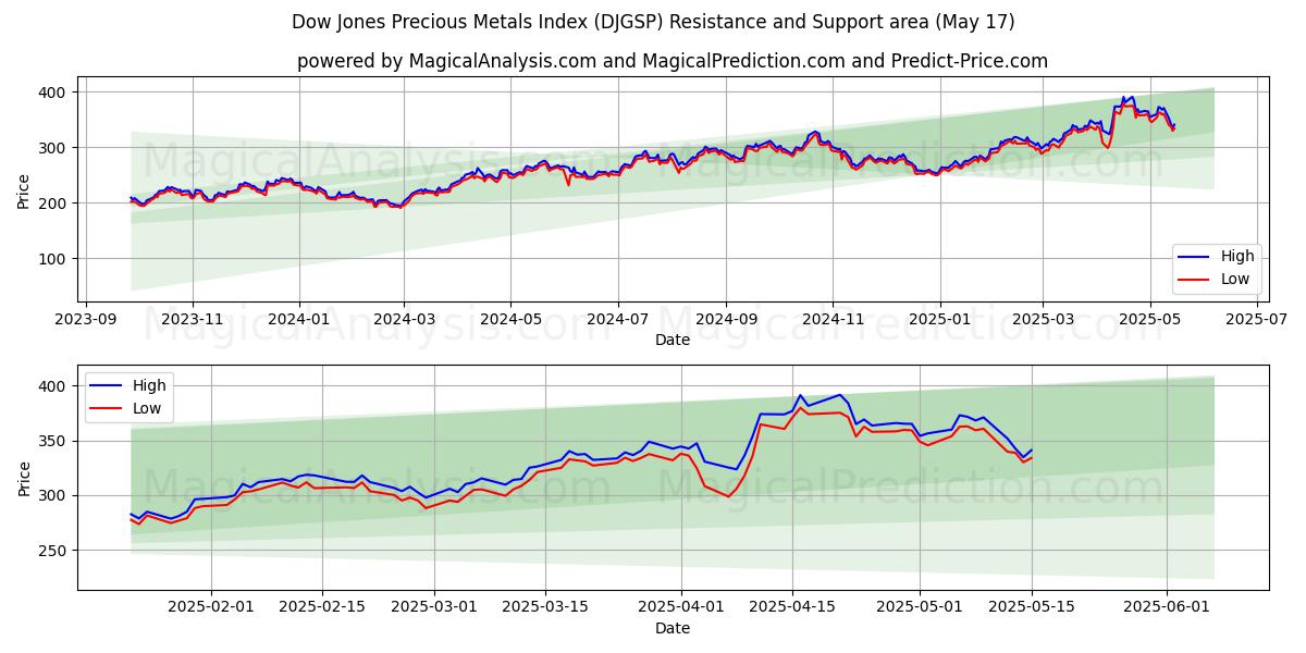  ダウジョーンズ貴金属指数 (DJGSP) Support and Resistance area (17 May) 