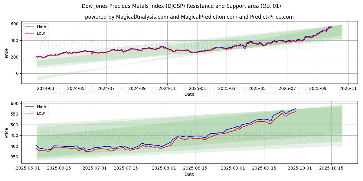  Dow Jones Precious Metals-index (DJGSP) Support and Resistance area (30 Sep) 