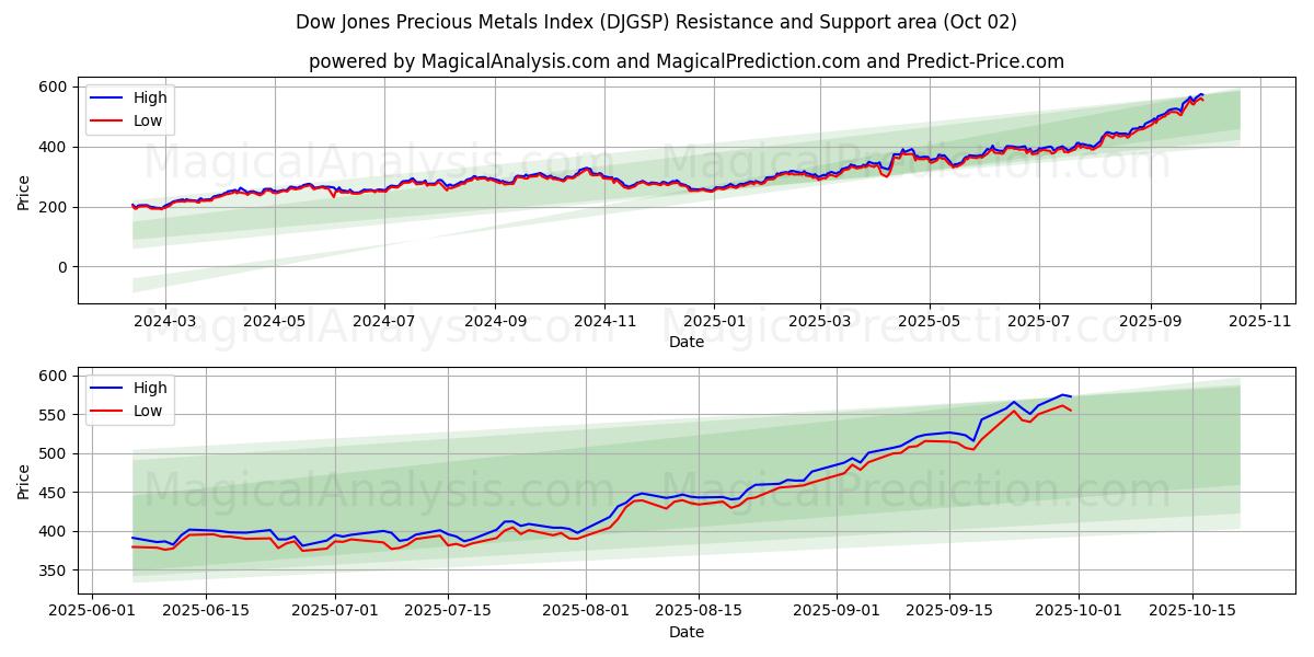  道琼斯贵金属指数 (DJGSP) Support and Resistance area (01 Oct) 