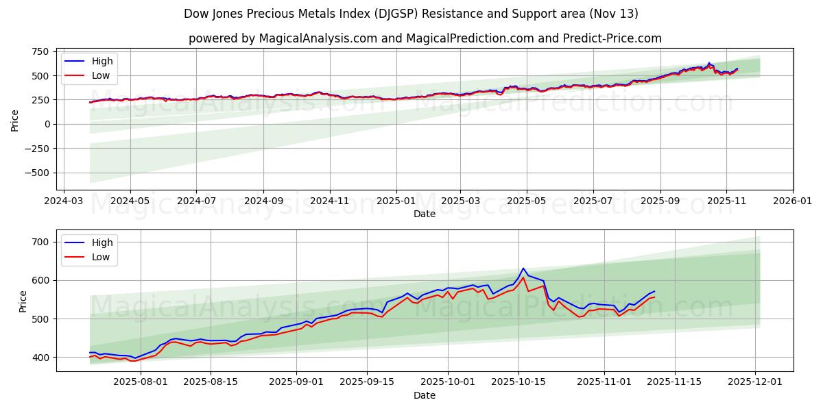  Dow Jones Precious Metals Index (DJGSP) Support and Resistance area (12 Nov) 