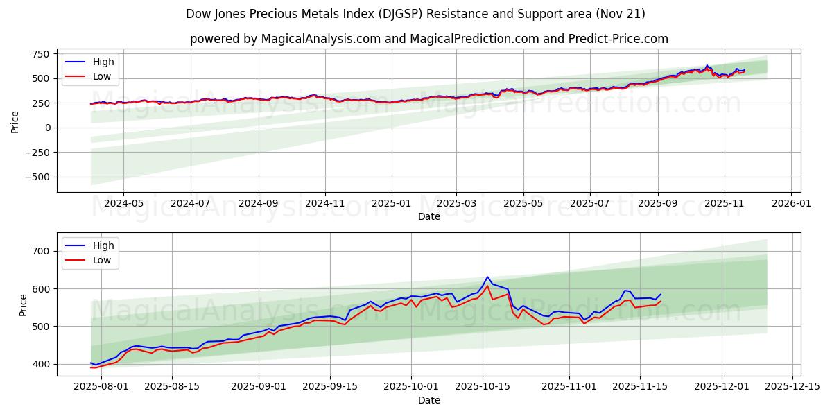  道琼斯贵金属指数 (DJGSP) Support and Resistance area (20 Nov) 