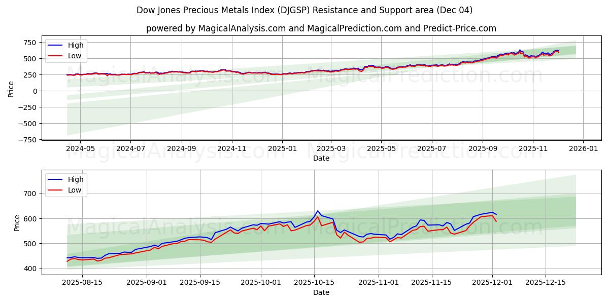  مؤشر داو جونز للمعادن الثمينة (DJGSP) Support and Resistance area (03 Dec) 