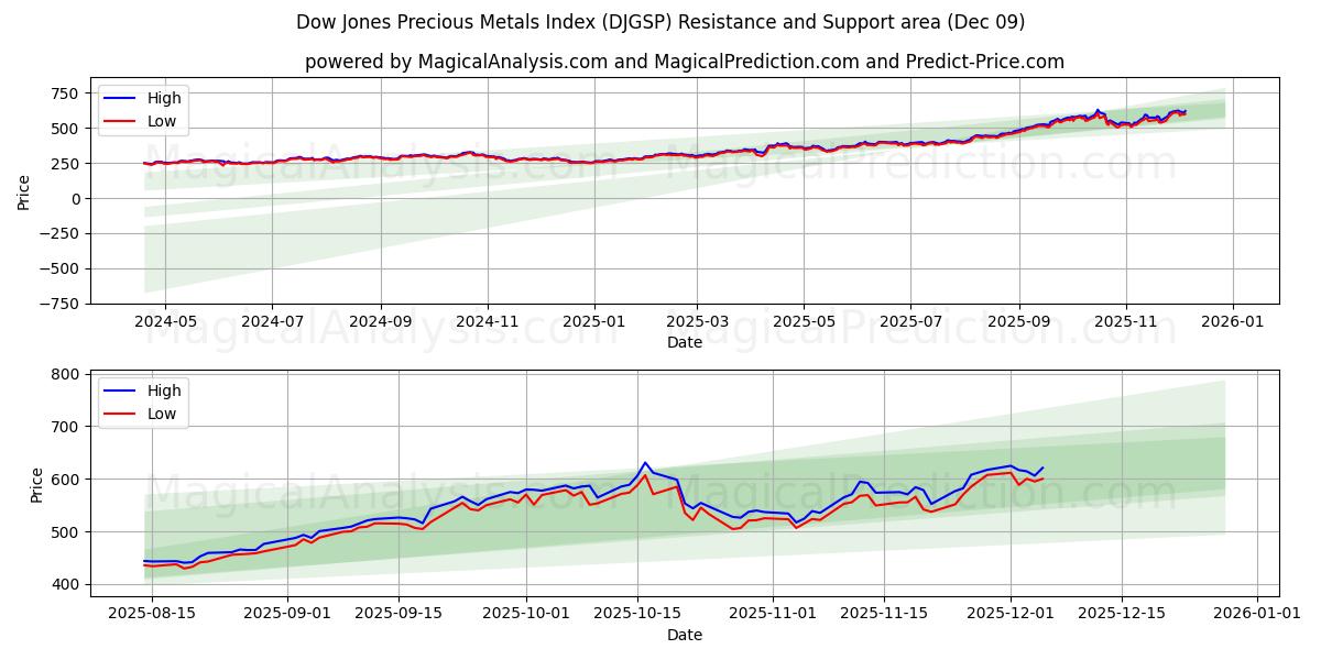  다우존스 귀금속 지수 (DJGSP) Support and Resistance area (08 Dec) 