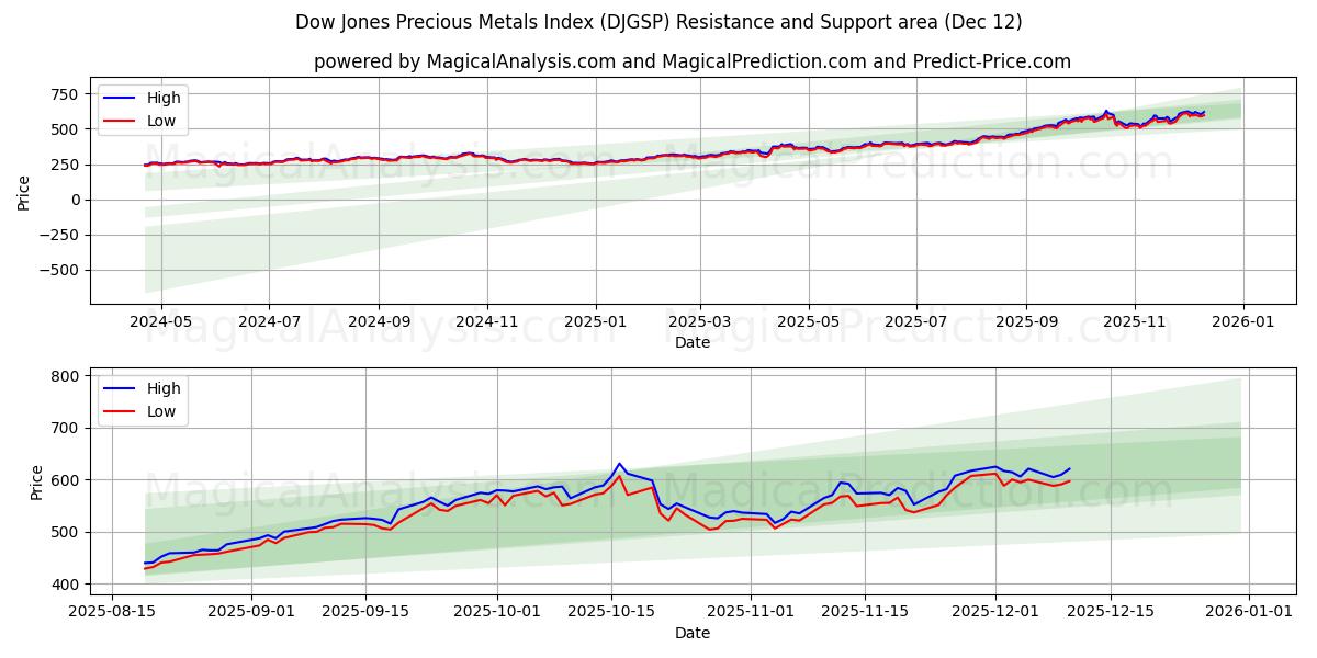  ダウジョーンズ貴金属指数 (DJGSP) Support and Resistance area (11 Dec) 