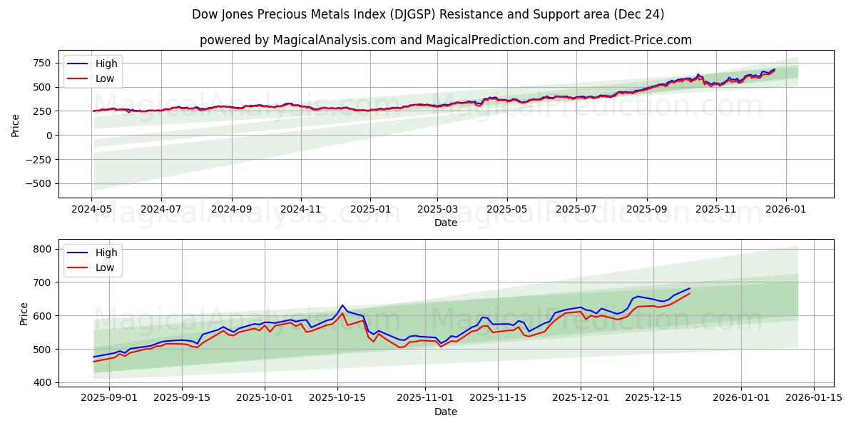  Dow Jones Precious Metals-index (DJGSP) Support and Resistance area (23 Dec) 
