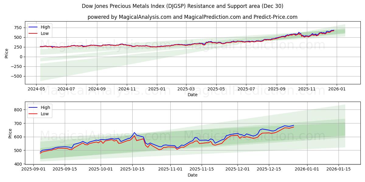  डॉव जोन्स कीमती धातु सूचकांक (DJGSP) Support and Resistance area (29 Dec) 