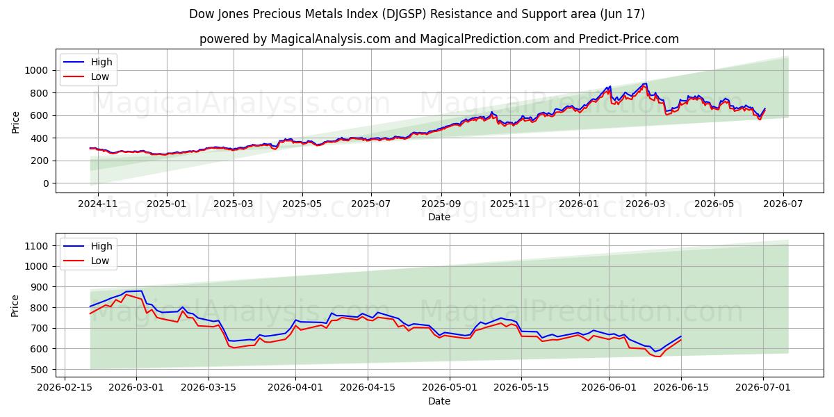 شاخص فلزات گرانبها داوجونز (DJGSP) Support and Resistance area (08 Jun) 