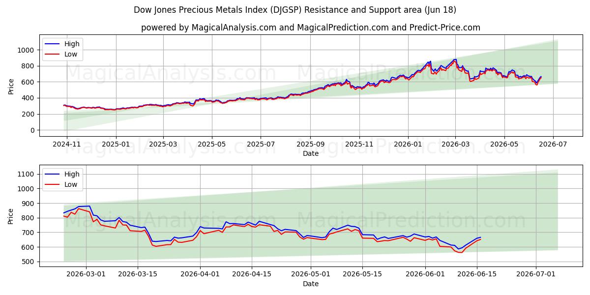  Dow Jones Precious Metals Index (DJGSP) Support and Resistance area (17 Jun) 