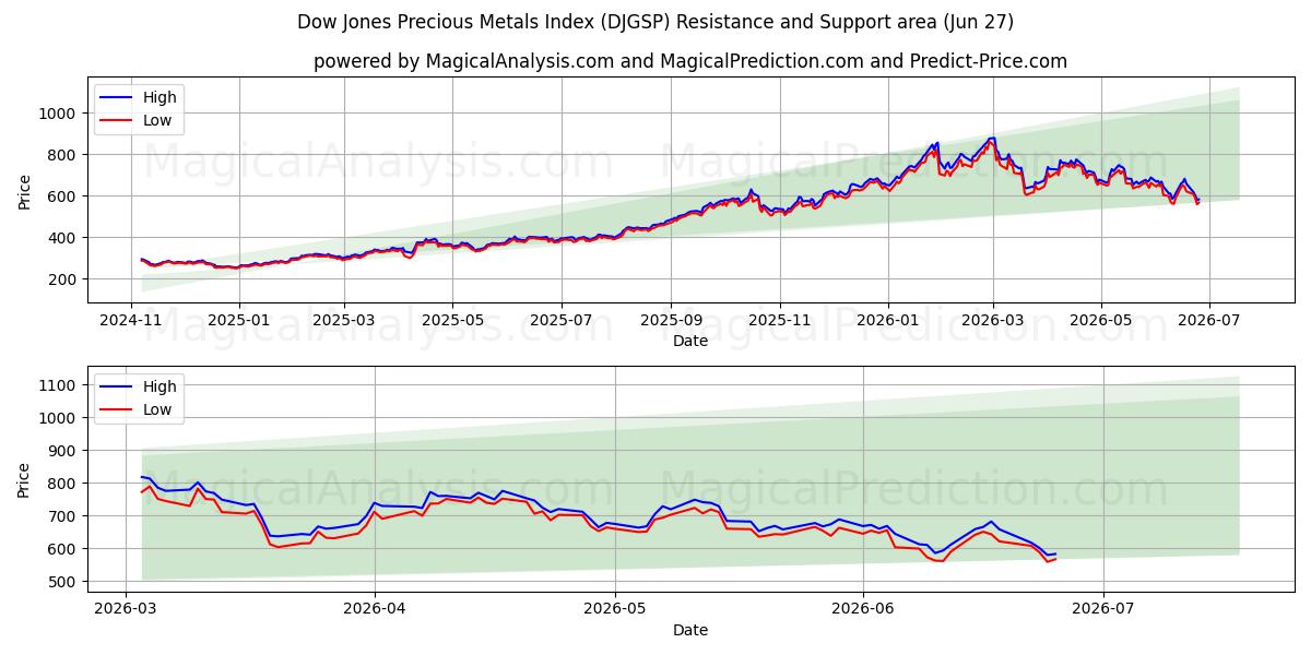  Índice Dow Jones de Metais Preciosos (DJGSP) Support and Resistance area (26 Jun) 