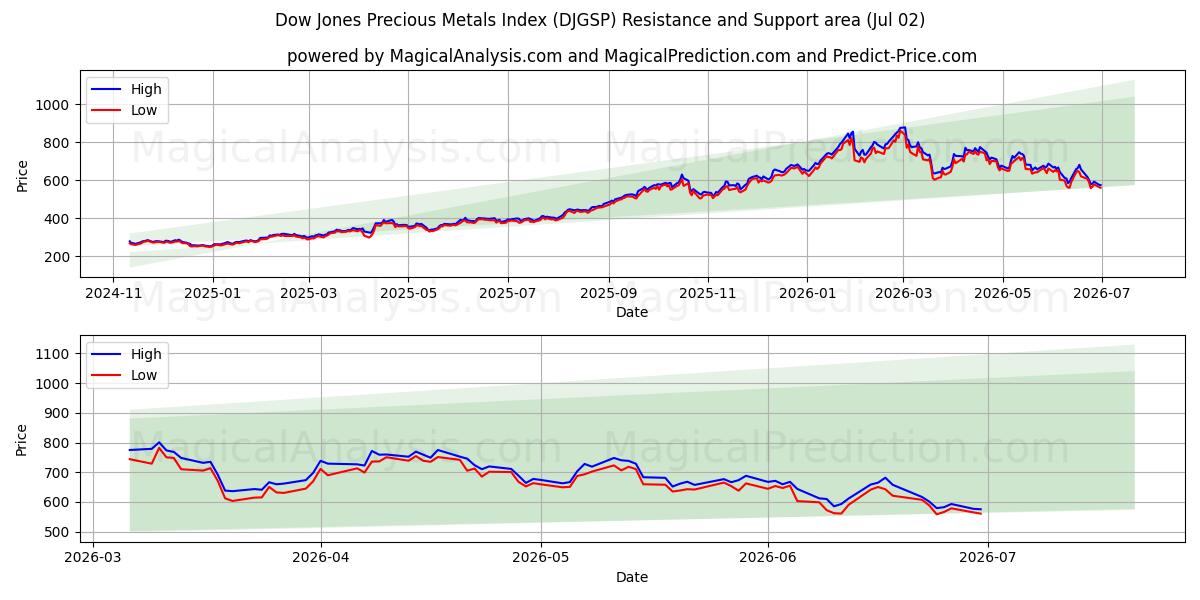  شاخص فلزات گرانبها داوجونز (DJGSP) Support and Resistance area (01 Jul) 
