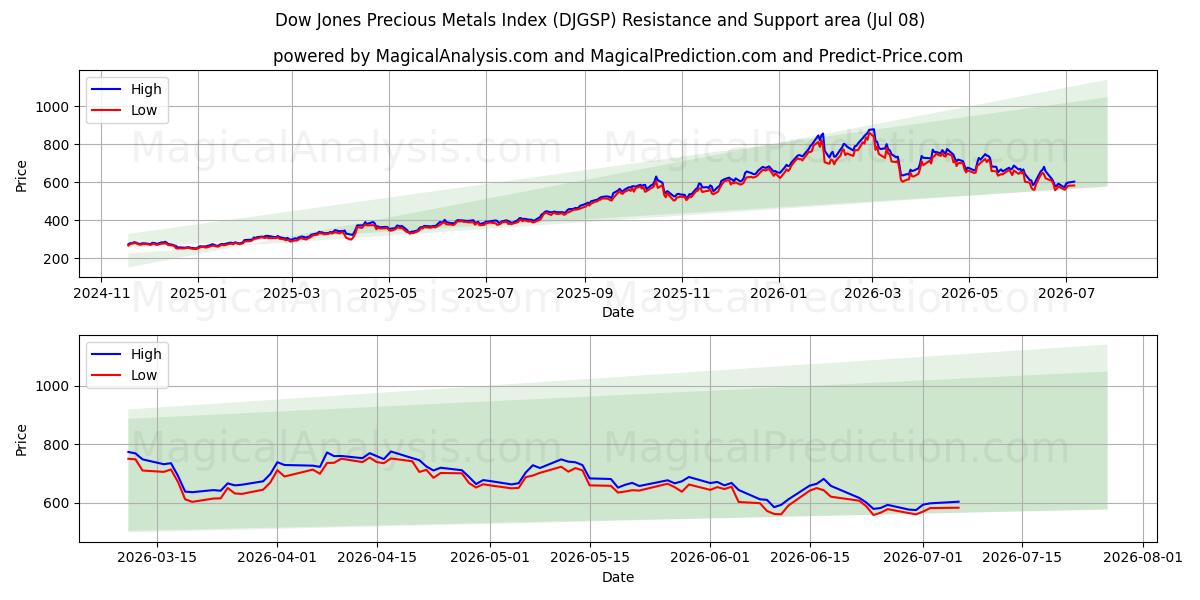  Dow Jones Precious Metals Index (DJGSP) Support and Resistance area (07 Jul) 